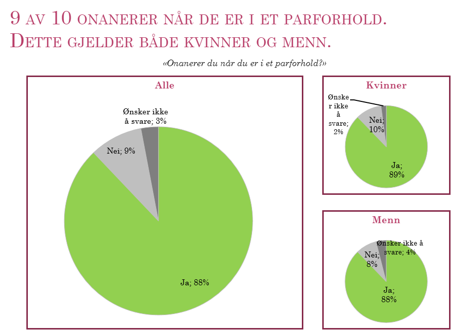 9_av_10_onanerer_parforhold_statistikk.PNG